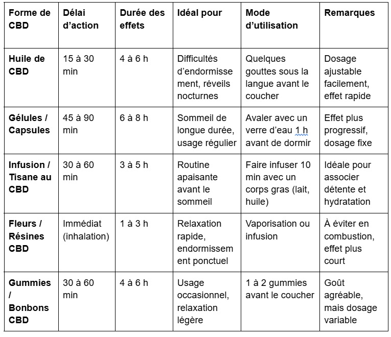 Huile, gélule ou fleur : quelle forme de CBD pour dormir? Huile, gélule ou fleur : quelle forme de CBD pour dormir?