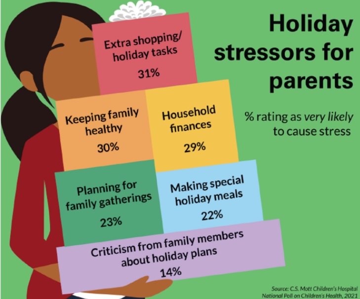 1 parent sur 4 admet avoir fixé « la barre trop haut » en termes de vacances et de Fêtes de fin d'Année idéales (Visuel C.S. Mott) 1 parent sur 4 admet avoir fixé « la barre trop haut » en termes de vacances et de Fêtes de fin d'Année idéales (Visuel C.S. Mott)