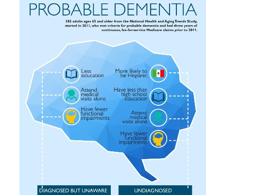 58,7% des patients déments ont été diagnostiqués non diagnostiqués ou ignorants leur maladie