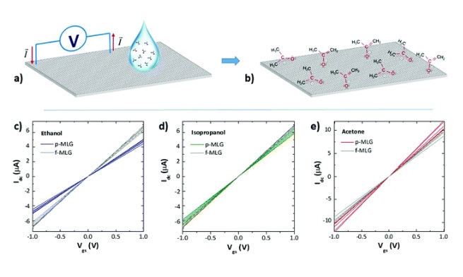 Des électrodes en graphène multicouches à motifs montrent d'excellentes capacités de détection pour 3 des biomarqueurs des cancers du poumon les plus courants - l'éthanol, l'isopropanol et l'acétone – et cela, dans toute une plage de concentrations différentes.