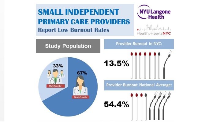 Plus de la moitié des médecins présente des symptômes d'épuisement professionnel. 