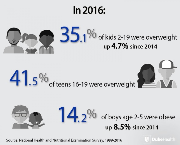 Aux Etats-Unis l'obésité infantile poursuit sa hausse de plus de 2% par an 