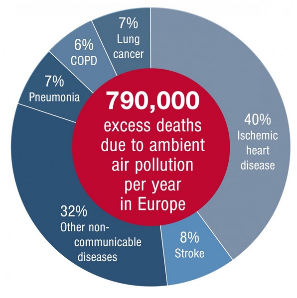 La pollution atmosphérique provoque 800.000 décès supplémentaires par an en Europe