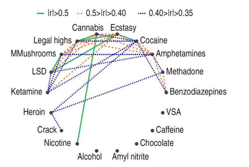 L'utilisation de drogues différentes est corrélée 