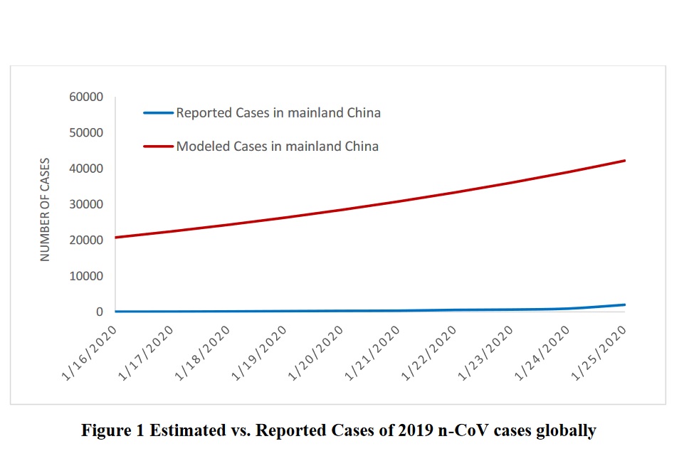 Il y aurait en date du 25 janvier environ 20.000 cas de 2019-nCoV en Chine continentale vs les environ 2.000 confirmés par les Autorités à la même date Il y aurait en date du 25 janvier environ 20.000 cas de 2019-nCoV en Chine continentale vs les environ 2.000 confirmés par les Autorités à la même date