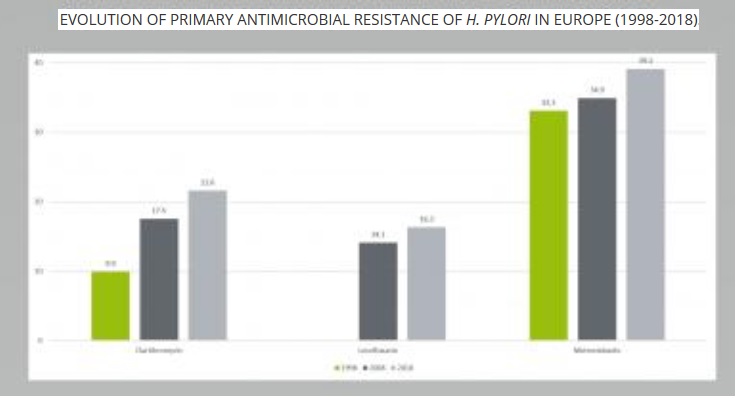 H. pylori présente un taux de résistance extrêmement élevé à la clarithromycine H. pylori présente un taux de résistance extrêmement élevé à la clarithromycine
