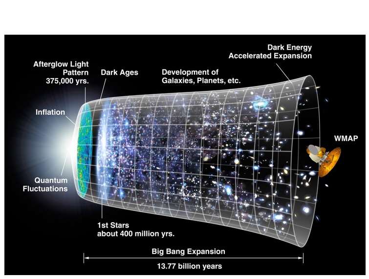 Avec l'inflation cosmique rapide, l'univers aurait pu contenir plus de 1 gogol étoiles, et alors les structures d'ARN plus complexes et plus durables sont plus que probables et même « inévitables » Avec l'inflation cosmique rapide, l'univers aurait pu contenir plus de 1 gogol étoiles, et alors les structures d'ARN plus complexes et plus durables sont plus que probables et même « inévitables »
