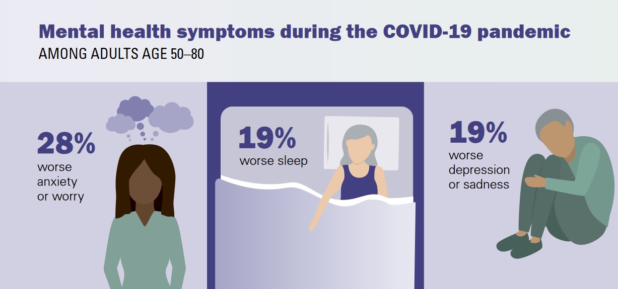 29% déclarent avoir adapté leur mode de vie pour préserver leur santé mentale depuis le début de la pandémie (Visuel University of Michigan)