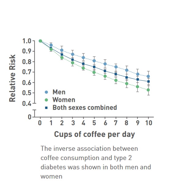 Une consommation de café modérée est associée à une réduction du risque de diabète de type 2 Une consommation de café modérée est associée à une réduction du risque de diabète de type 2