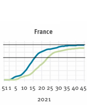 Les pays à fort taux de vaccination précoce (notamment la France, la Grèce, l'Irlande, Israël, Malte, la Norvège, le Portugal, l'Espagne, l'Angleterre et l'Écosse) ont considérablement réduit la mortalité attendue, en particulier chez les 80 ans et plus (Courbe ECDC)