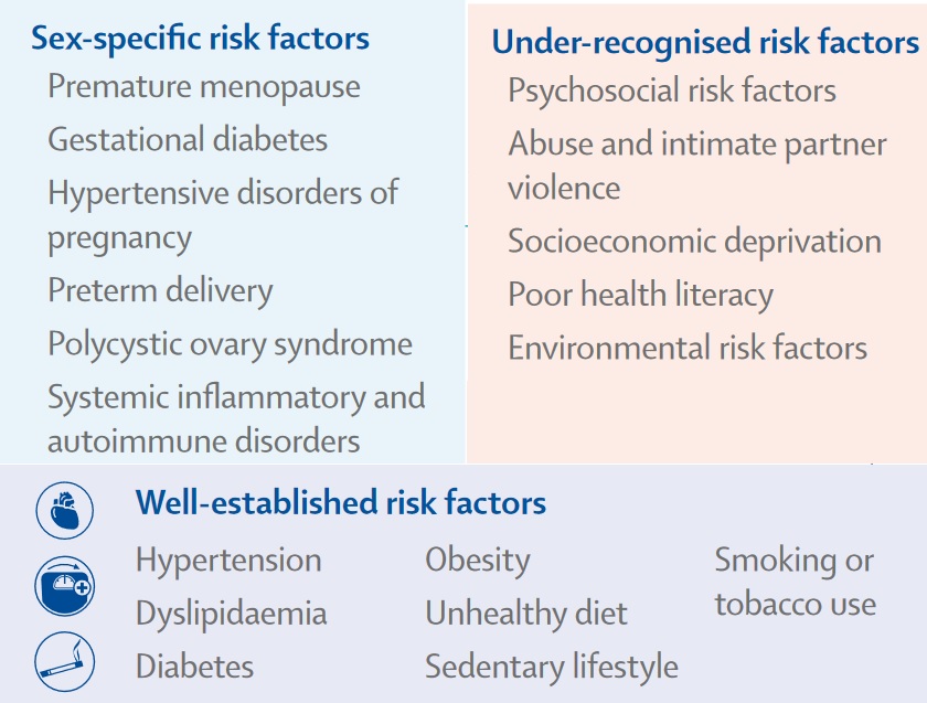Les femmes sont plus susceptibles de souffrir de disparités en matière de santé et de santé cardiovasculaire, en raison de facteurs culturels, politiques ou socio-économiques (Visuel The Lancet) Les femmes sont plus susceptibles de souffrir de disparités en matière de santé et de santé cardiovasculaire, en raison de facteurs culturels, politiques ou socio-économiques (Visuel The Lancet)