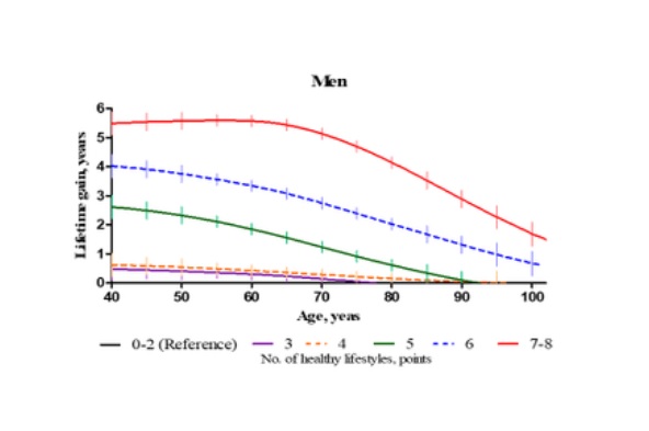(Visuel 2022 R.Sakaniwa et al. Impact of modifiable healthy lifestyle adoption on lifetime gain from middle to older age. Age and Ageing) (Visuel 2022 R.Sakaniwa et al. Impact of modifiable healthy lifestyle adoption on lifetime gain from middle to older age. Age and Ageing)