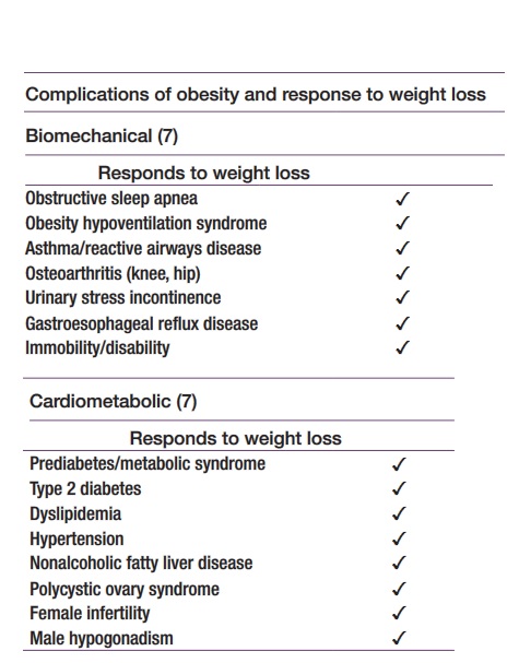 Les codes C spécifient les complications biomécaniques et cardiovasculaires spécifiques pouvant être corrigées par une perte de poids