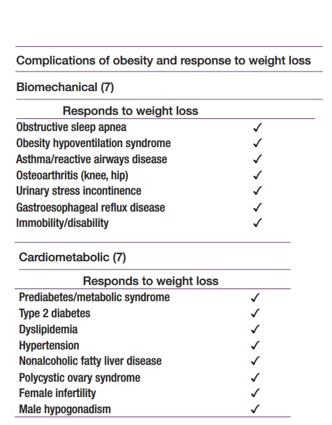 Les codes C spécifient les complications biomécaniques et cardiovasculaires spécifiques pouvant être corrigées par une perte de poids Les codes C spécifient les complications biomécaniques et cardiovasculaires spécifiques pouvant être corrigées par une perte de poids
