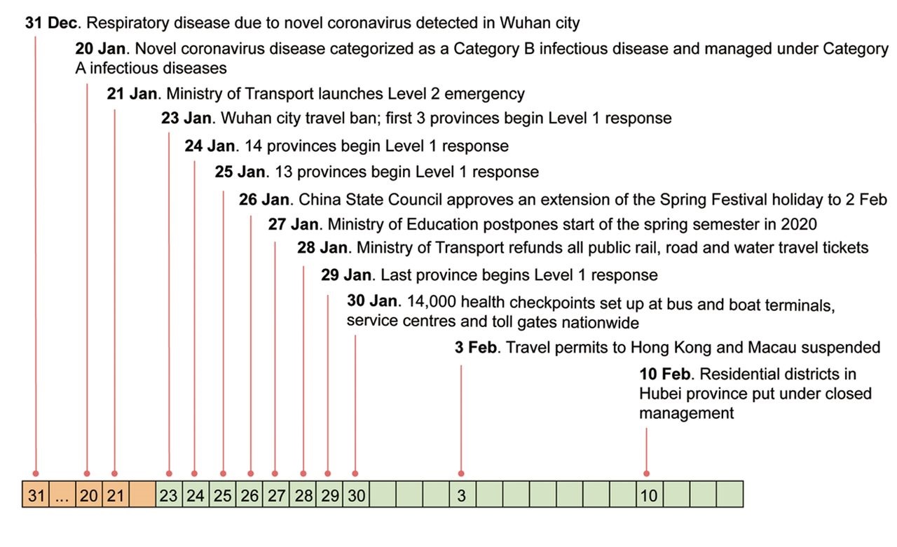 Le confinement de Wuhan a retardé de plusieurs jours l'arrivée de COVID-19 dans plus de 130 autres villes