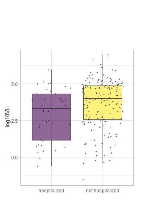 La charge virale initiale est significativement plus faible chez les patients nécessitant une hospitalisation (The American Journal of Pathology) La charge virale initiale est significativement plus faible chez les patients nécessitant une hospitalisation (The American Journal of Pathology)