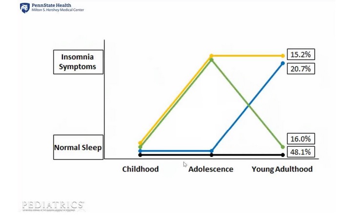 Il ressort de cette étude que les symptômes d'insomnie dans l'enfance sont susceptibles de persister dans le temps (Visuel Pediatrics)