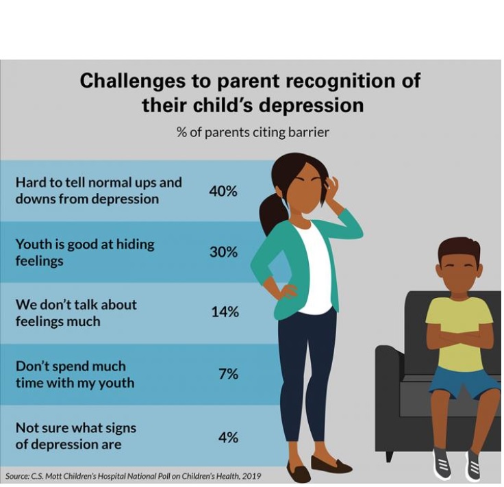1 parent sur 4 dit que son enfant connaît un camarade souffrant de dépression et 1 sur 10 dit que son enfant connaît un camarade qui a tenté de se suicider.