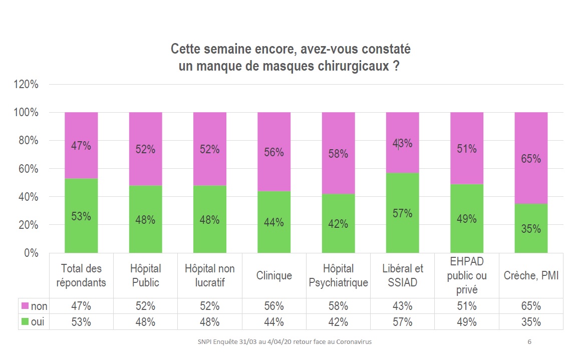 Au niveau des infirmières qui exercent dans un établissement de soins, seulement 42% ont un masque chirurgical toutes les 4 h Au niveau des infirmières qui exercent dans un établissement de soins, seulement 42% ont un masque chirurgical toutes les 4 h