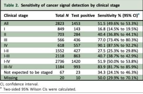 Le test a permis de détecter des signaux de tumeurs provenant de plus de 50 types de cancer différents (Tableau Annals of Oncology) Le test a permis de détecter des signaux de tumeurs provenant de plus de 50 types de cancer différents (Tableau Annals of Oncology)
