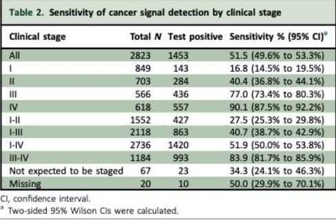 Le test a permis de détecter des signaux de tumeurs provenant de plus de 50 types de cancer différents (Tableau Annals of Oncology)