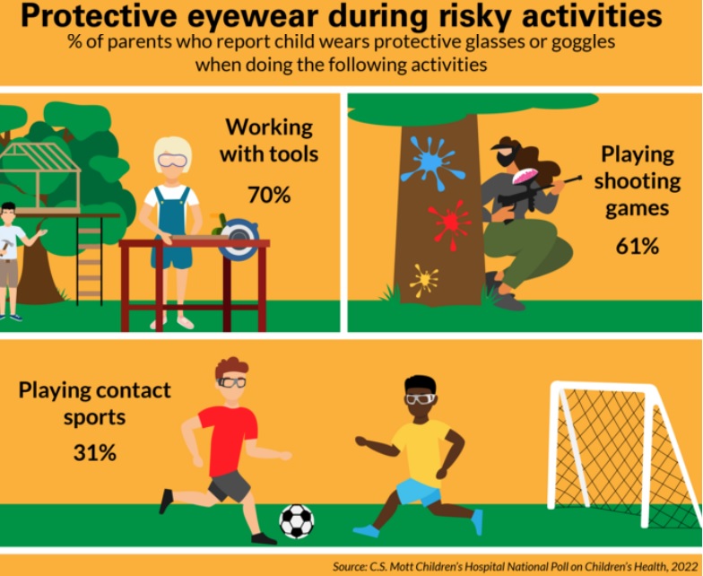 Le port de lunettes de protection s’impose aussi lors des activités qui présentent un risque de blessure aux yeux (C.S. Mott Children’s Hospital National Poll on Children’s Health at University of Michigan Health) Le port de lunettes de protection s’impose aussi lors des activités qui présentent un risque de blessure aux yeux (C.S. Mott Children’s Hospital National Poll on Children’s Health at University of Michigan Health)
