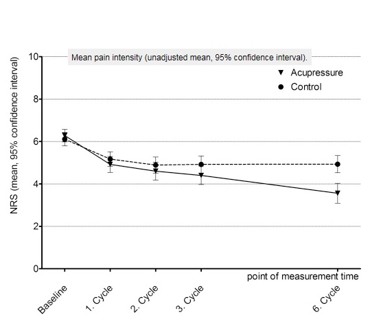 3 mois, 37% des participantes du groupe d'acupression signalent une réduction de 50% de l'intensité de la douleur 3 mois, 37% des participantes du groupe d'acupression signalent une réduction de 50% de l'intensité de la douleur