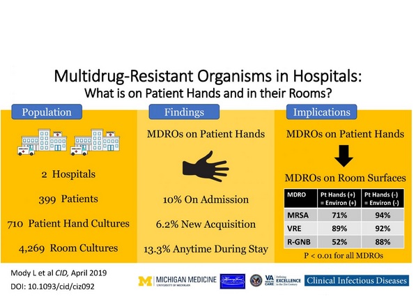 6% des patients exempts de bactéries résistantes à leur entrée à l’hôpital sont contaminés par ces organismes multirésistants sur les mains à la sortie de l’hôpital 