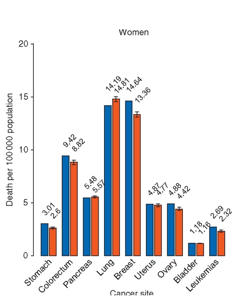 Les taux de cancer du poumon continuent d'augmenter chez les femmes, passant de 14,2 pour 100.000 en 2014 à 14,8 pour 100.000 en 2019 (soit une augmentation de 4%).