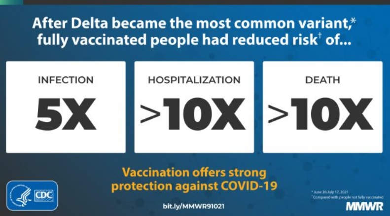 Les personnes entièrement vaccinées ont 10 X moins de risques d'infection, d'hospitalisation et de décès (Visuel CDC) Les personnes entièrement vaccinées ont 10 X moins de risques d'infection, d'hospitalisation et de décès (Visuel CDC)