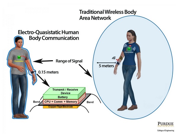 Ne pas émettre à plus d’1 centimètre de la peau et utiliser 100 fois moins d'énergie que la communication Bluetooth traditionnelle est devenu possible grâce à un dispositif qui couple les signaux dans la plage électro-quasi-statique Ne pas émettre à plus d’1 centimètre de la peau et utiliser 100 fois moins d'énergie que la communication Bluetooth traditionnelle est devenu possible grâce à un dispositif qui couple les signaux dans la plage électro-quasi-statique