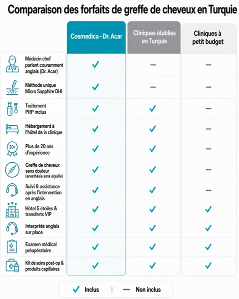 Comparatif des forfaits propos&eacute;s dans les cliniques turques de greffe de cheveux. &copy; Cosmedica Clinic 