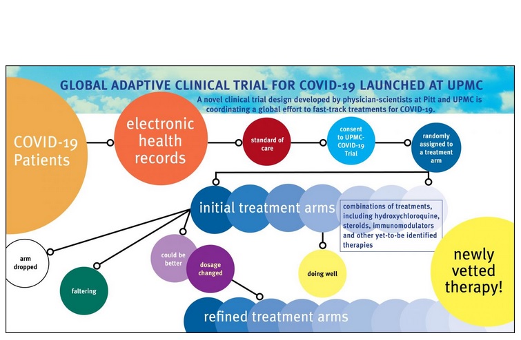 Dans une pandémie, les médecins n'ont pas le temps de débattre des pour et contre de chaque étude et cette approche garantit que chaque patient admis avec COVID-19, s’il le souhaite, peut être inscrit au programme