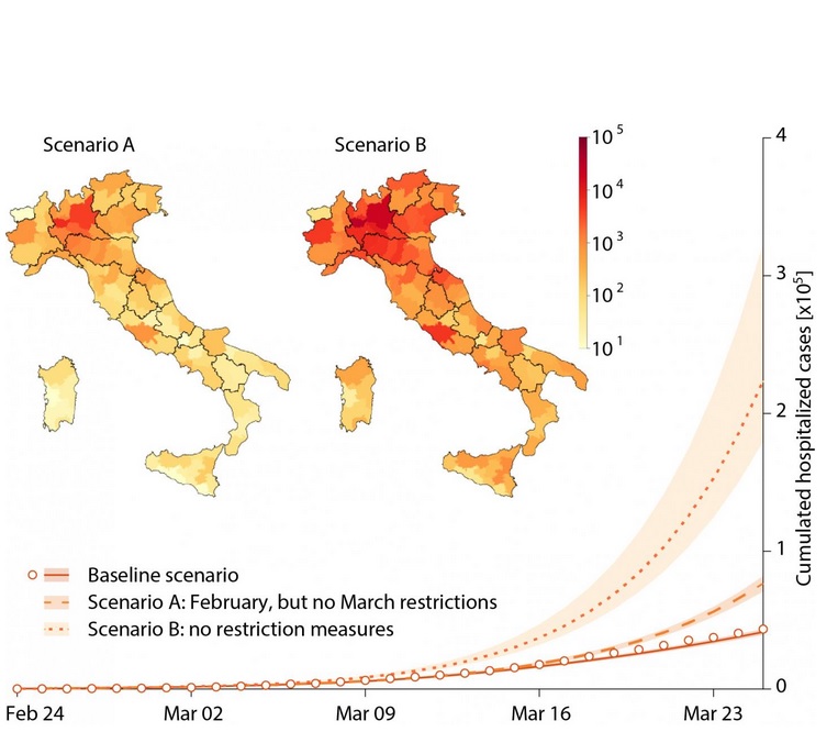 Si les restrictions n'avaient pas été appliquées, les hospitalisations auraient été d'environ 200.000, bien au-delà donc de la capacité hospitalière.