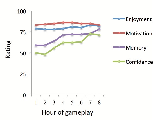 Les participants signalent des niveaux élevés de motivation et beaucoup de plaisir à jouer Les participants signalent des niveaux élevés de motivation et beaucoup de plaisir à jouer