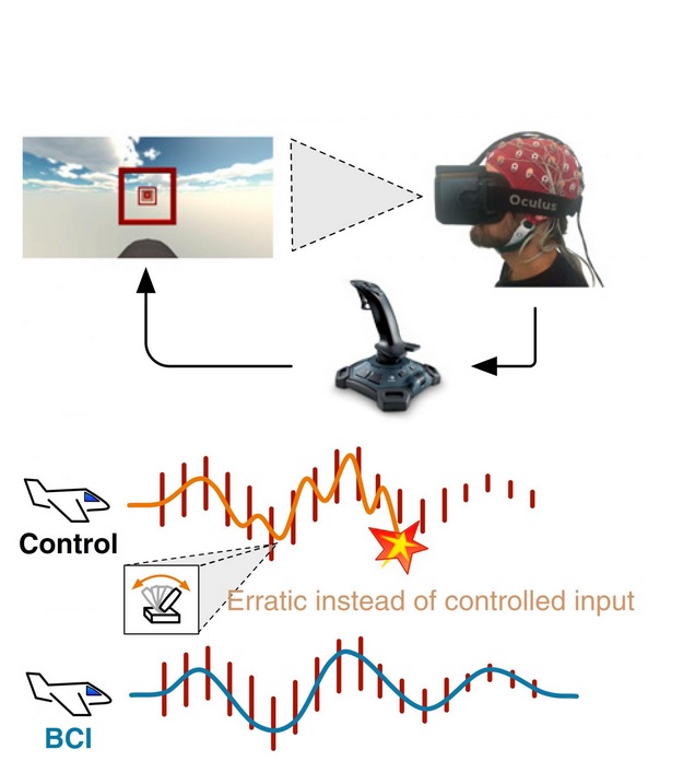 Le neurofeedback consiste à apprendre au sujet à faire varier ses ondes cérébrales en réponse à des signaux audio et visuels. Le neurofeedback consiste à apprendre au sujet à faire varier ses ondes cérébrales en réponse à des signaux audio et visuels.