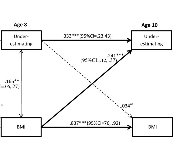 Cette sous-estimation apparaît dose-dépendante de l’importance du surpoids et tend à s’aggraver avec le temps ; Cette sous-estimation apparaît dose-dépendante de l’importance du surpoids et tend à s’aggraver avec le temps ;