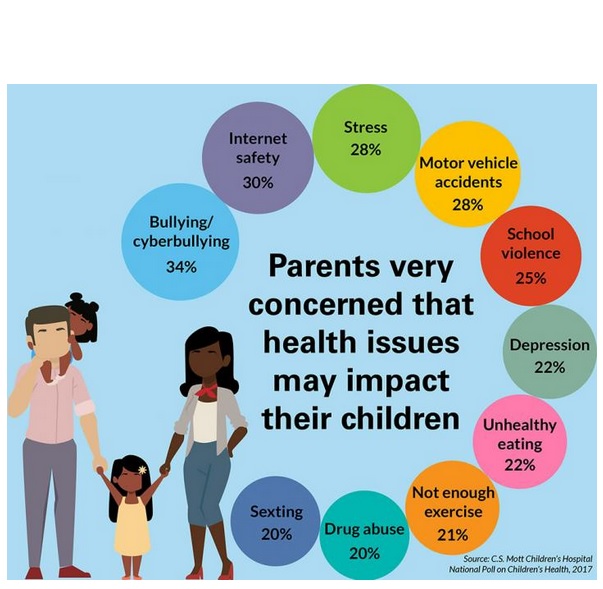 Stress, mauvaise alimentation, comportements à risque inquiètent entre 20 et 30% des parents Stress, mauvaise alimentation, comportements à risque inquiètent entre 20 et 30% des parents