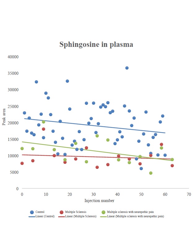 Les biomarqueurs en question sont la sphingosine et la dihydrosphingosine, qui sont présents à des concentrations significativement plus faibles dans les échantillons de sang de patients atteints de SEP. Les biomarqueurs en question sont la sphingosine et la dihydrosphingosine, qui sont présents à des concentrations significativement plus faibles dans les échantillons de sang de patients atteints de SEP.