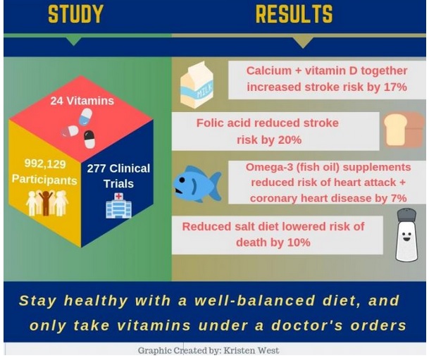 La majorité des suppléments, y compris les multivitamines, le sélénium, la vitamine A, la vitamine B6, la vitamine C, la vitamine E seule, le calcium seul et le fer ne présentent aucun lien avec une augmentation ou une diminution du risque de décès ou de santé cardiaque. La majorité des suppléments, y compris les multivitamines, le sélénium, la vitamine A, la vitamine B6, la vitamine C, la vitamine E seule, le calcium seul et le fer ne présentent aucun lien avec une augmentation ou une diminution du risque de décès ou de santé cardiaque.