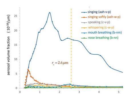 Le type d'activité impacte le niveau de transmission (Source PNAS)