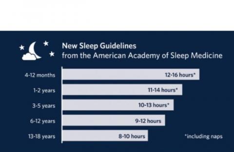 La référence en termes de durée de sommeil de l’enfant nous a été apportée par l’American Academy of Sleep Medicine, dont les experts, après avoir examiné l’ensemble des preuves disponibles de la littérature recommandent des durées de sommeil adaptées à chaque tranche d’âge