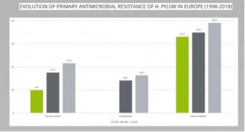 H. pylori présente un taux de résistance extrêmement élevé à la clarithromycine