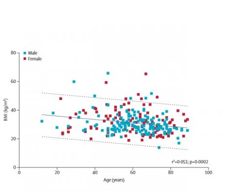 Il existe une corrélation inverse significative entre l'âge et l'IMC