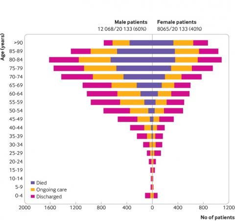 Âge, sexe masculin, obésité et comorbidités sous-jacentes, on connaît mieux les facteurs d’hospitalisation (Schéma BMJ)