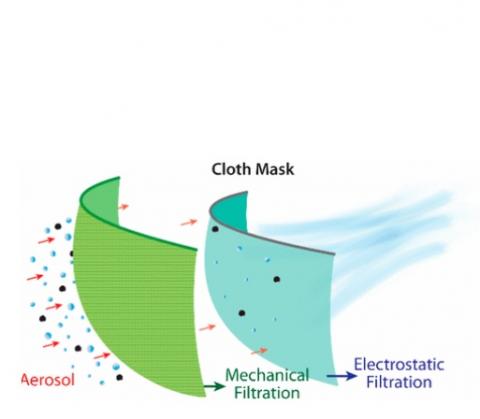 Des combinaisons spécifiques de différents tissus apparaissent particulièrement efficaces à filtrer les aérosols 