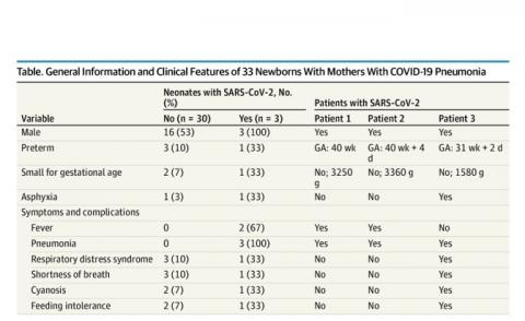 Parmi les 33 nouveau-nés nés de ces mères avec COVID-19, 3 ont été confirmés avec COVID-19