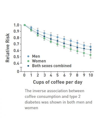 Une consommation de café modérée est associée à une réduction du risque de diabète de type 2