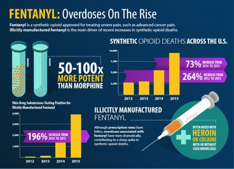 Aux Etats-Unis, le nombre de décès liés aux opioïdes synthétiques est passé d'environ 3.000 en 2013 à plus de 30 000 en 2018