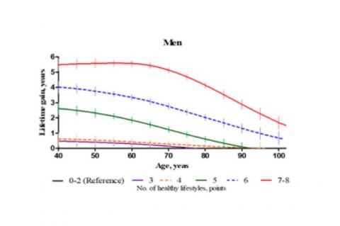 (Visuel 2022 R.Sakaniwa et al. Impact of modifiable healthy lifestyle adoption on lifetime gain from middle to older age. Age and Ageing)